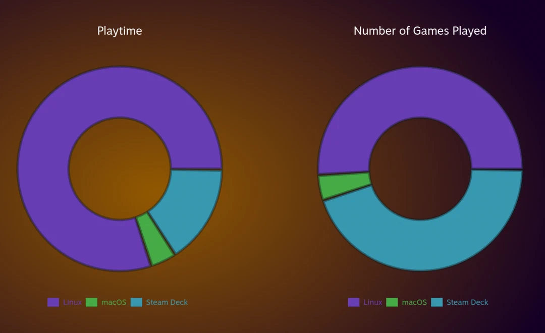 Two donut charts from my Steam year in review. Playtime was mostly on Linux, with a smaller share on Steam Deck and a sliver on macOS. Games played split about evenly between Linux and Steam Deck, with a sliver on macOS.